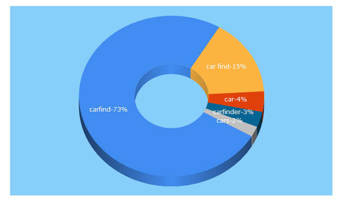 Top 5 Keywords send traffic to carfind.co.za