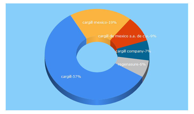 Top 5 Keywords send traffic to cargill.com.mx