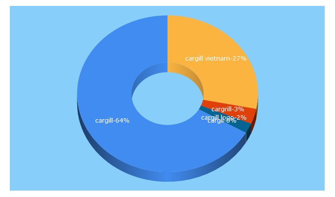 Top 5 Keywords send traffic to cargill.com.vn