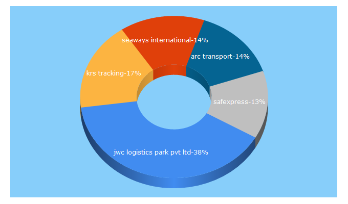 Top 5 Keywords send traffic to cargoandshipping.in