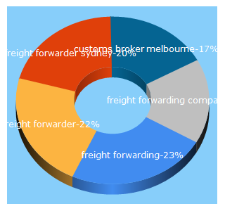 Top 5 Keywords send traffic to cargoconnect.com.au