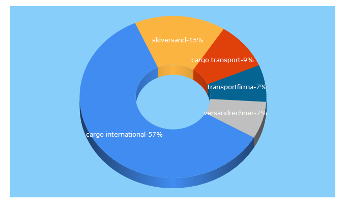 Top 5 Keywords send traffic to cargointernational.de