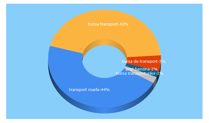 Top 5 Keywords send traffic to cargopedia.ro