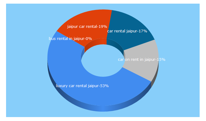 Top 5 Keywords send traffic to carhireinjaipur.com