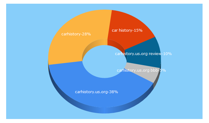 Top 5 Keywords send traffic to carhistory.us.org