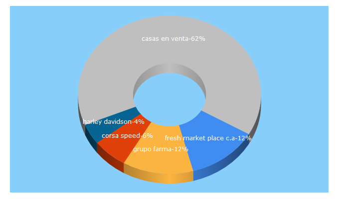 Top 5 Keywords send traffic to cari.co.ve