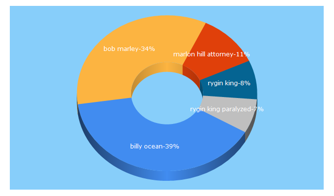 Top 5 Keywords send traffic to caribbeannationalweekly.com