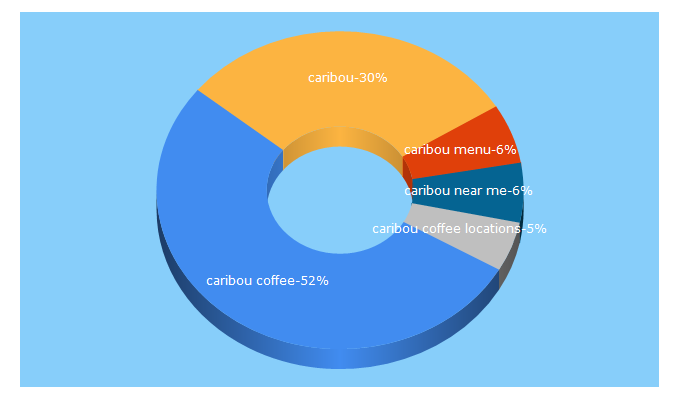 Top 5 Keywords send traffic to cariboucoffee.com
