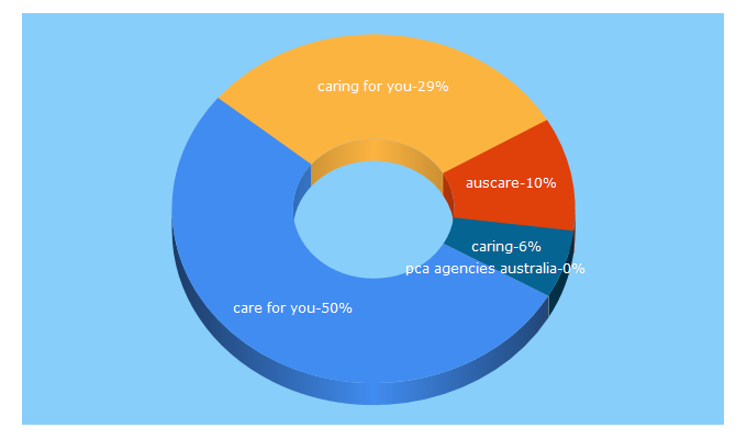 Top 5 Keywords send traffic to caringforyou.net.au