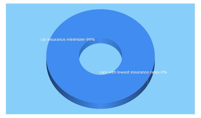 Top 5 Keywords send traffic to carinsuranceminimizer.com