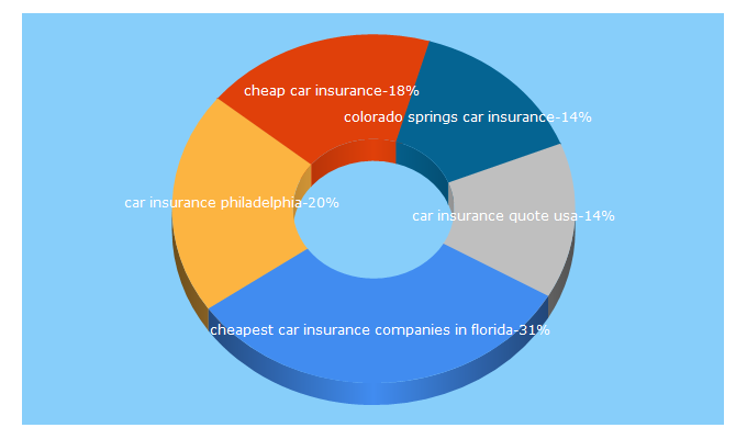 Top 5 Keywords send traffic to carinsurancequotes.agency