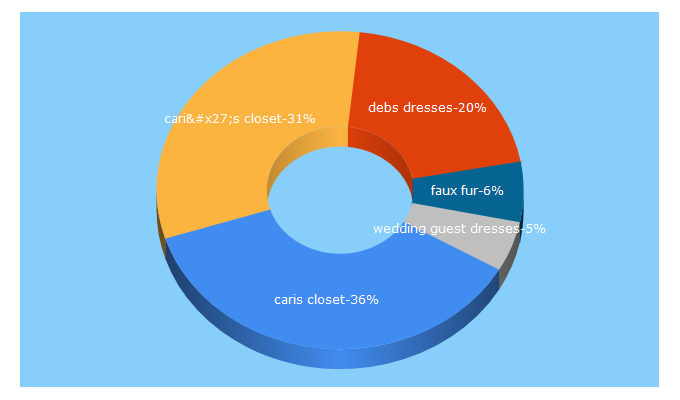 Top 5 Keywords send traffic to cariscloset.ie