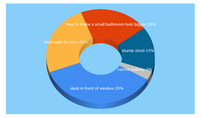 Top 5 Keywords send traffic to carlaaston.com