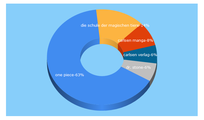 Top 5 Keywords send traffic to carlsen.de