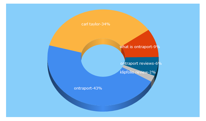 Top 5 Keywords send traffic to carltaylor.com.au