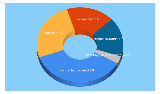 Top 5 Keywords send traffic to carmel.ca.us
