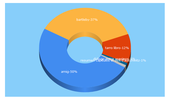 Top 5 Keywords send traffic to carmenyamigos.blogspot.com.es