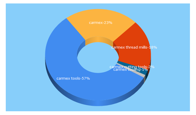 Top 5 Keywords send traffic to carmexusa.com