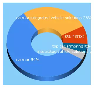 Top 5 Keywords send traffic to carmor.com