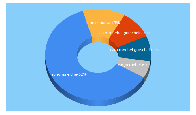 Top 5 Keywords send traffic to caro-moebel.de