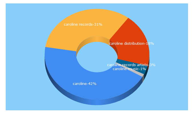 Top 5 Keywords send traffic to caroline.com