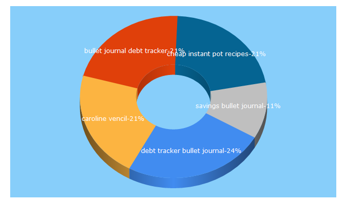 Top 5 Keywords send traffic to carolinevencil.com