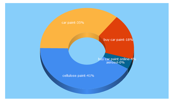 Top 5 Keywords send traffic to carpaint.co.uk