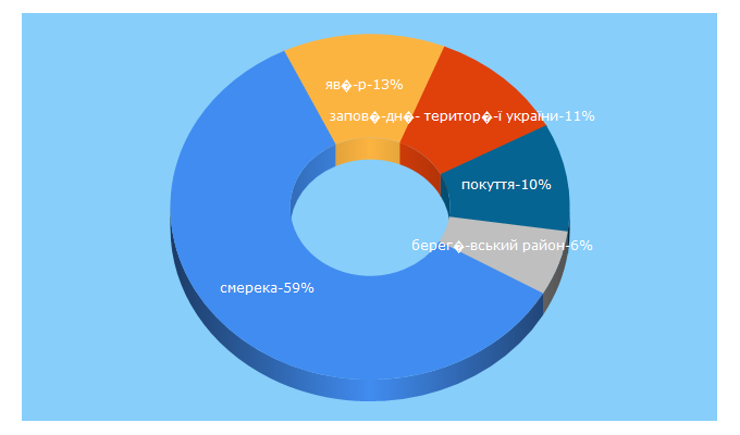 Top 5 Keywords send traffic to carpathians.eu