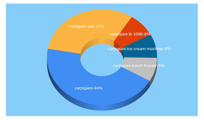 Top 5 Keywords send traffic to carpigiani.com