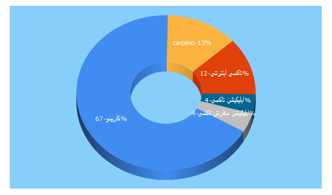 Top 5 Keywords send traffic to carpino.ir