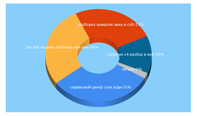 Top 5 Keywords send traffic to carpis.ru