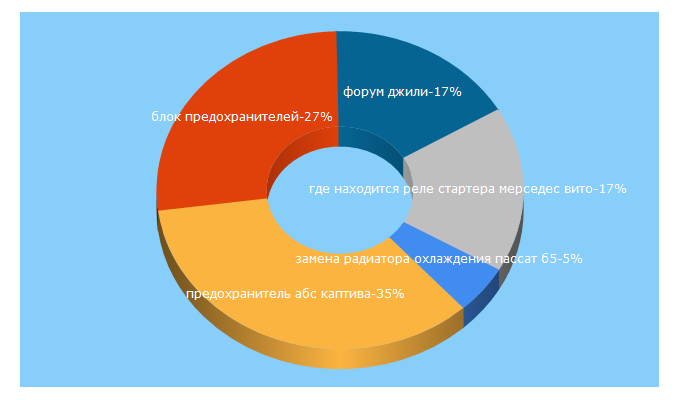 Top 5 Keywords send traffic to carpod.ru