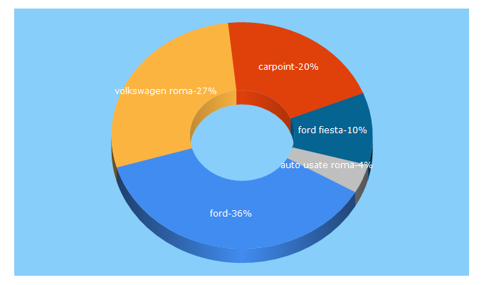 Top 5 Keywords send traffic to carpoint.it