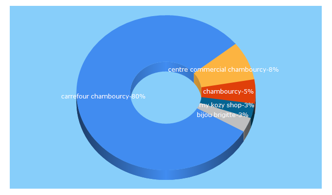 Top 5 Keywords send traffic to carrefour-chambourcy.fr