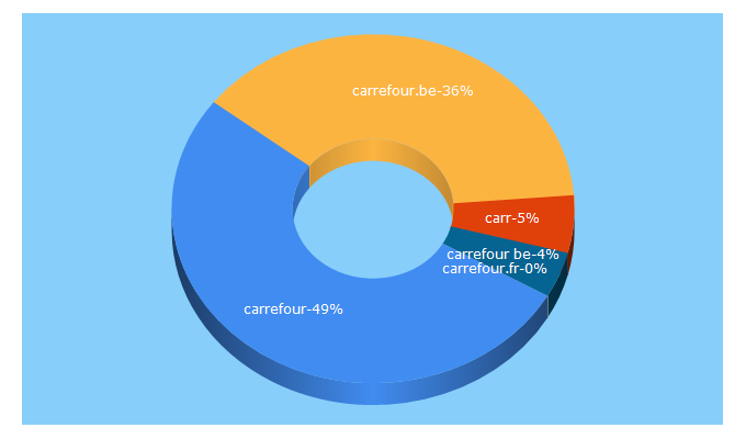 Top 5 Keywords send traffic to carrefour.be