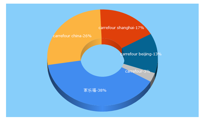 Top 5 Keywords send traffic to carrefour.cn