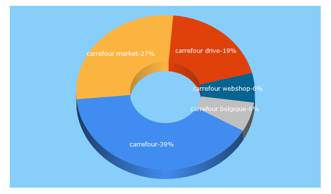 Top 5 Keywords send traffic to carrefour.eu