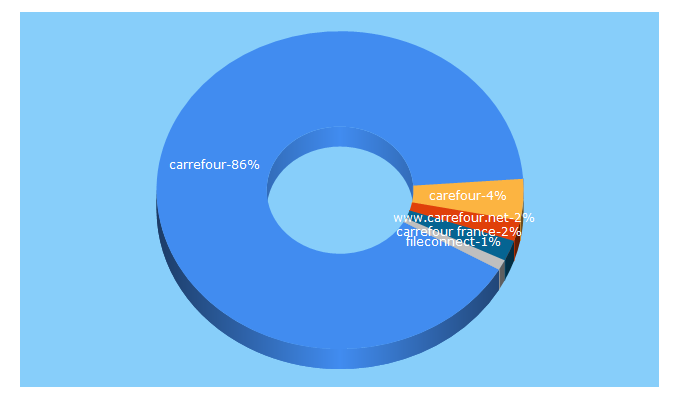 Top 5 Keywords send traffic to carrefour.net