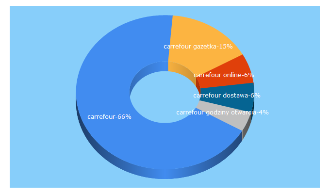 Top 5 Keywords send traffic to carrefour.pl