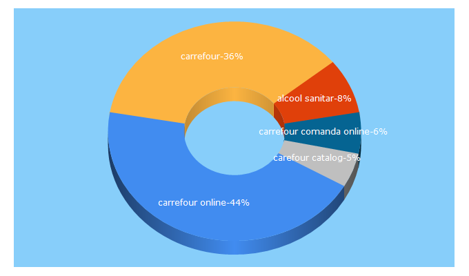 Top 5 Keywords send traffic to carrefour.ro