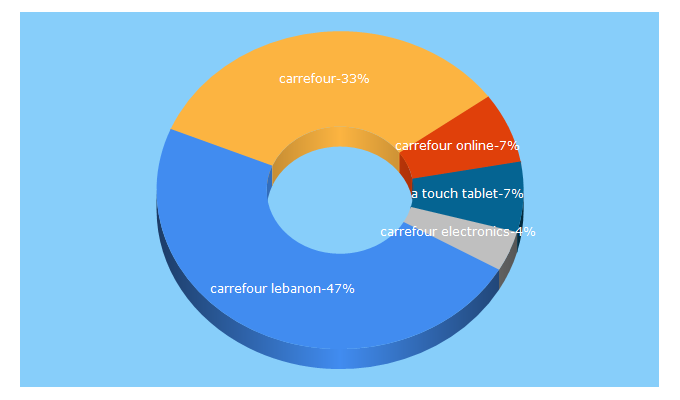 Top 5 Keywords send traffic to carrefourlebanon.com