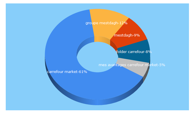 Top 5 Keywords send traffic to carrefourmarket-groupemestdagh.be