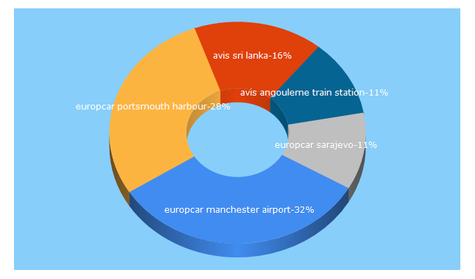 Top 5 Keywords send traffic to carrentals.net.au