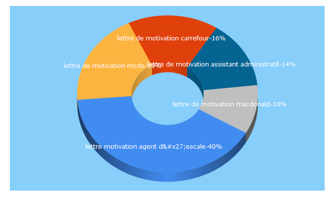 Top 5 Keywords send traffic to carriere-hotesse.com