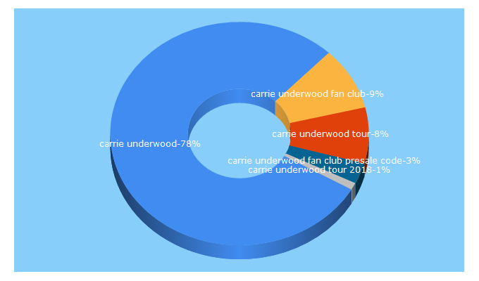 Top 5 Keywords send traffic to carrieunderwood.fm