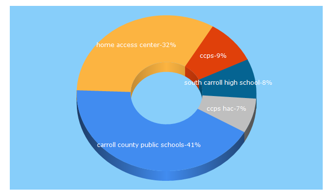 Top 5 Keywords send traffic to carrollk12.org