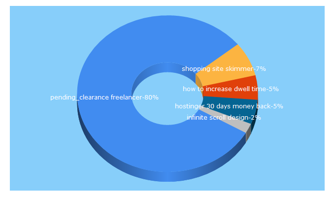 Top 5 Keywords send traffic to carry.website