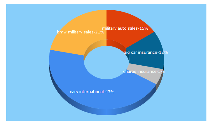 Top 5 Keywords send traffic to cars-intl.com