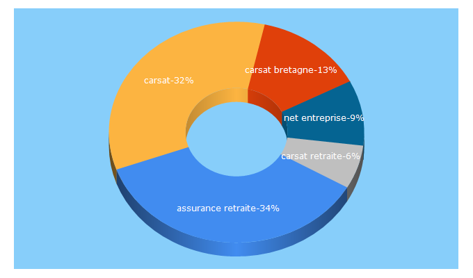 Top 5 Keywords send traffic to carsat-bretagne.fr