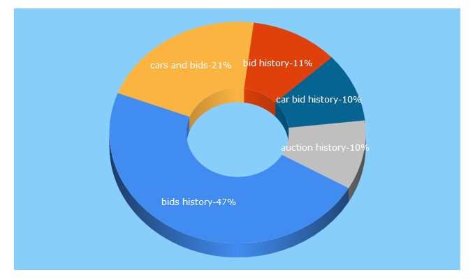 Top 5 Keywords send traffic to carsbidshistory.com